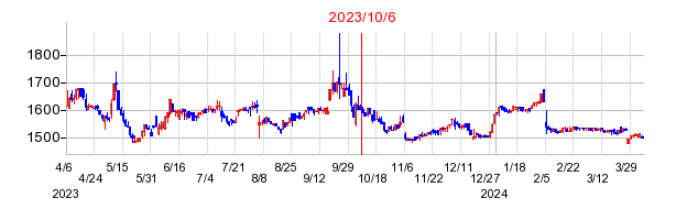 2023年10月6日 09:21前後のの株価チャート